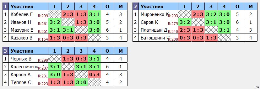 результаты турнира кубок leader'a Макс-300 в ТТL-Савеловская 